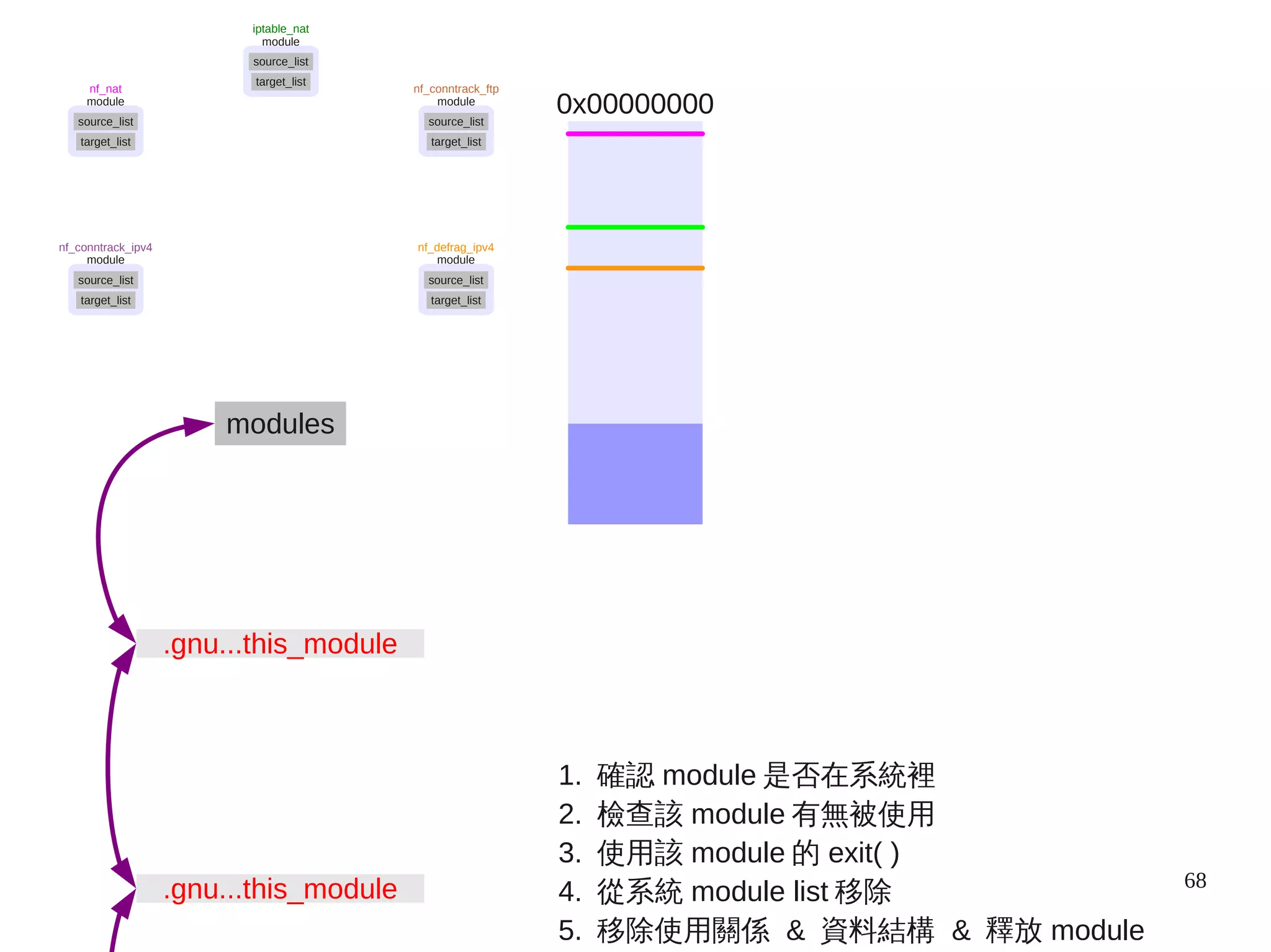 68
modules
.gnu...this_module
.gnu...this_module
0x00000000
1. 確認 module 是否在系統裡
2. 檢查該 module 有無被使用
3. 使用該 module 的 exit( )
4. 從系統 module list 移除
5. 移除使用關係 & 資料結構 & 釋放 module
module
source_list
target_list
nf_conntrack_ipv4
module
source_list
target_list
iptable_nat
module
source_list
target_list
nf_conntrack_ftp
module
source_list
target_list
nf_nat
module
source_list
target_list
nf_defrag_ipv4
 