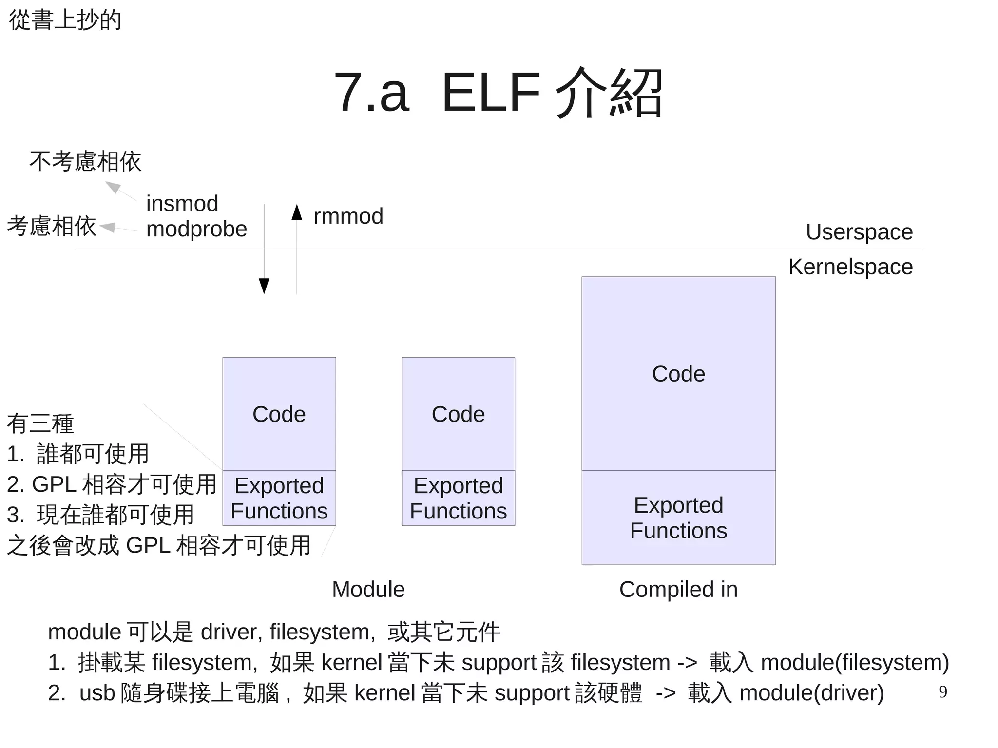 9
7.a ELF 介紹
Code
Exported
Functions
Code
Exported
Functions
Code
Exported
Functions
Compiled inModule
Kernelspace
Userspace
insmod
modprobe
rmmod
從書上抄的
考慮相依
不考慮相依
module 可以是 driver, filesystem, 或其它元件
1. 掛載某 filesystem, 如果 kernel 當下未 support 該 filesystem -> 載入 module(filesystem)
2. usb 隨身碟接上電腦 , 如果 kernel 當下未 support 該硬體 -> 載入 module(driver)
有三種
1. 誰都可使用
2. GPL 相容才可使用
3. 現在誰都可使用
之後會改成 GPL 相容才可使用
 
