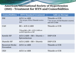 American/International Society of Hypertension
(ISH) - Treatment for HTN and Comorbidities
Comorbidities HTN Standard treatment Add-on therapy
DM ACE-I or ARB
* For AA pts, CCB or Thiazide is ok to
start
Thiazide or CCB
* For AA pts, if CCB/Thiazide is started,
add ACE-I/ARB
CAD BB + ACE-I/ARB
*If hx of MI, a BB + ACE-I/ARB are
needed regardless of BP
Thiazide or CCB
Systolic HF ACE-I/ARB + BB + Diuretic +
Spironolactone
DHP CCB
Diastolic HF ACE-I/ARB + BB + Diuretic DHP CCB
Recurrent Stroke
Prevention
ACE-I or ARB Thiazide or CCB
CKD ACE-I or ARB Thiazide or CCB
 