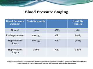 Blood Pressure Staging
Blood Pressure
Category
Systolic mmHg Diastolic
mmHg
Normal <120 AND <80
Pre-hypertension 120-139 OR 80-89
Hypertension
Stage 1
140-159 OR 90-99
Hypertension
Stage 2
≥ 160 OR ≥ 100
2014. Clinical Practice Guidelines for the Management of Hypertension in the Community A Statement by the
American Society of Hypertension and the International Society of Hypertension
 