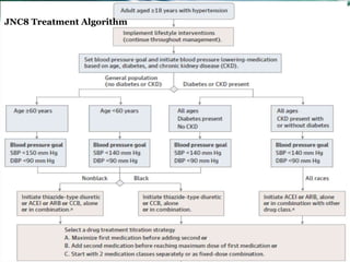 JNC8 Treatment Algorithm
 