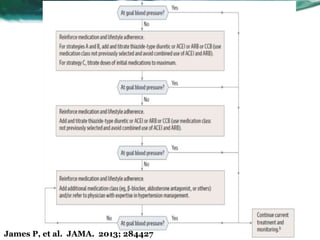 James P, et al. JAMA. 2013; 284427
 