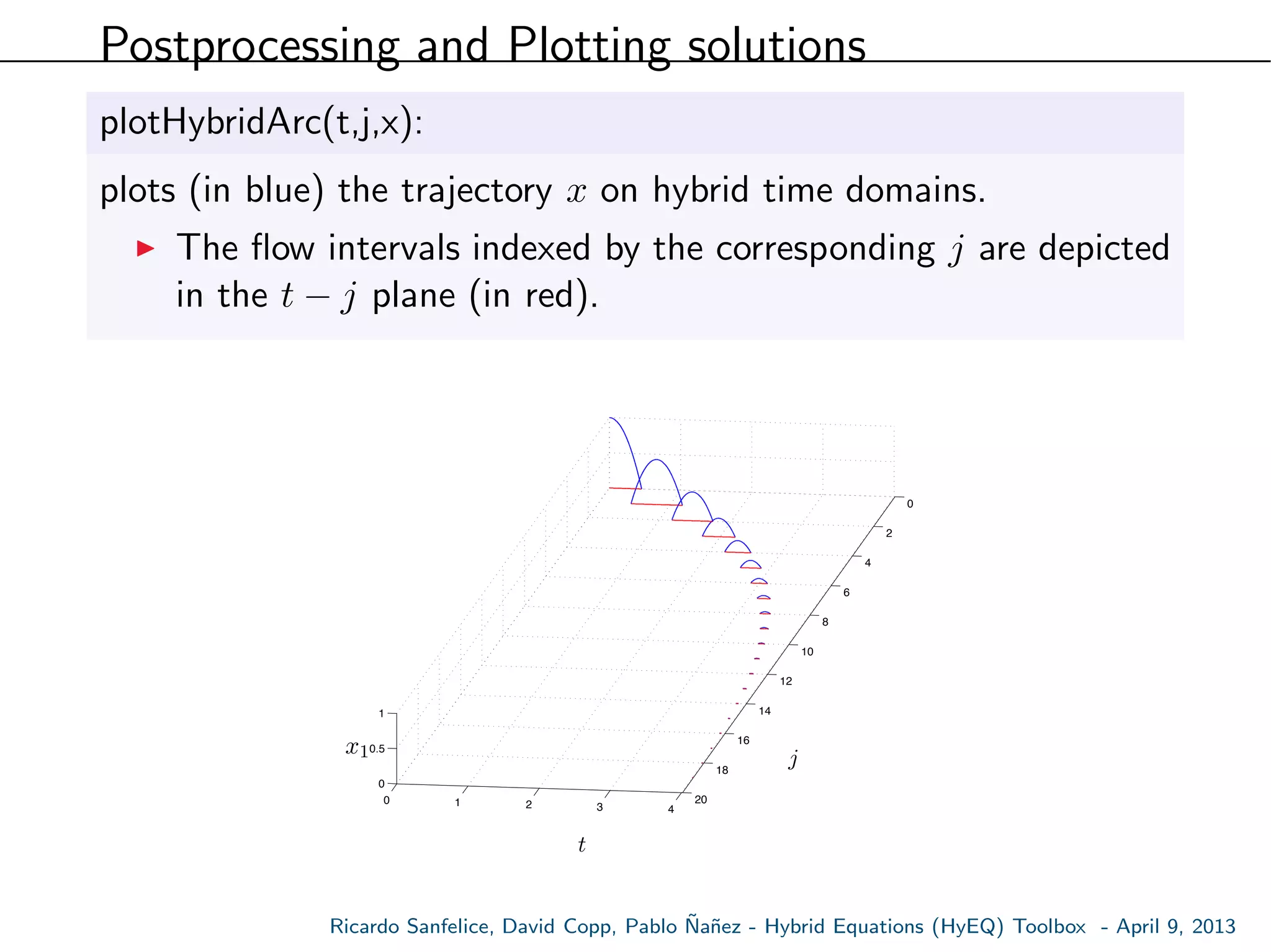 Postprocessing and Plotting solutions
plotHybridArc(t,j,x):
plots (in blue) the trajectory x on hybrid time domains.
The ﬂow intervals indexed by the corresponding j are depicted
in the t − j plane (in red).
0
2
4
6
8
10
12
14
16
18
200 1 2 3 4
0
0.5
1
x1
t
j
Ricardo Sanfelice, David Copp, Pablo ˜Na˜nez - Hybrid Equations (HyEQ) Toolbox - April 9, 2013
 