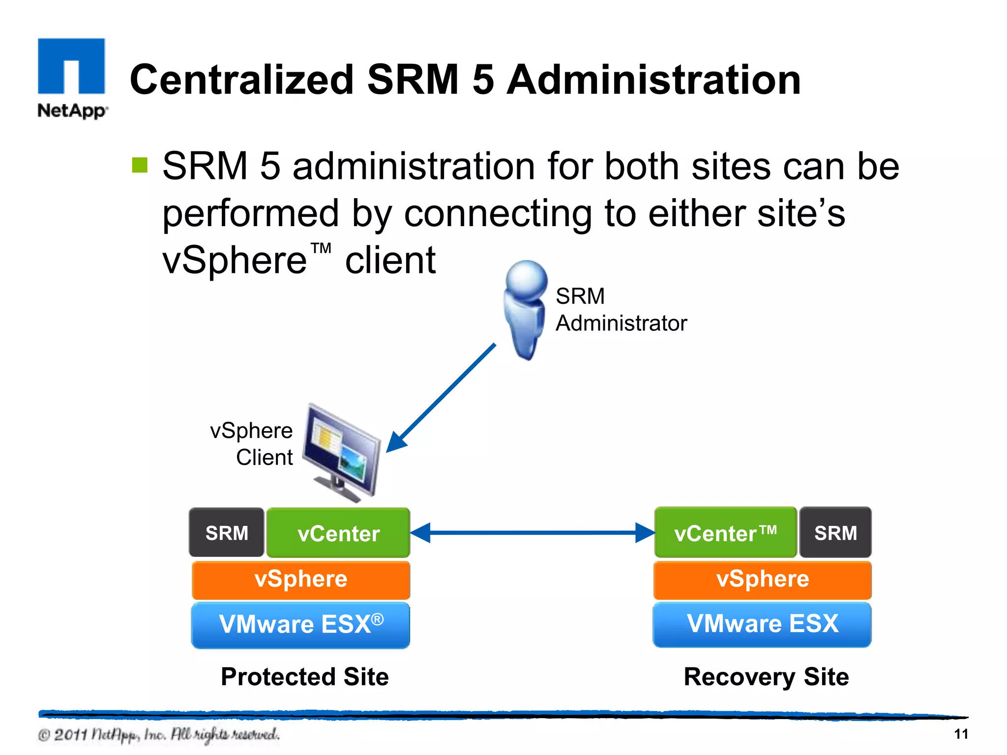 Centralized SRM 5 Administration
 SRM 5 administration for both sites can be
performed by connecting to either site’s
vSphere™ client
Protected Site Recovery Site
vCenter™ SRM
VMware ESX
vSphere
SRM vCenter
VMware ESX®
vSphere
vSphere
Client
SRM
Administrator
11
 
