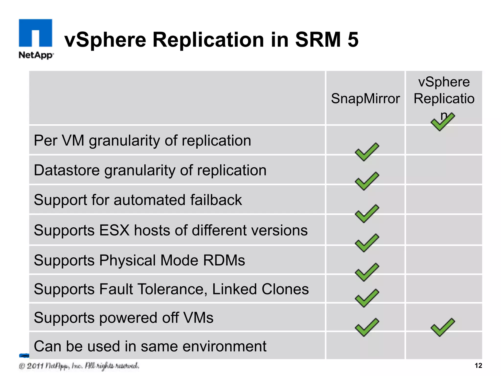 vSphere Replication in SRM 5
12
SnapMirror
vSphere
Replicatio
n
Per VM granularity of replication
Datastore granularity of replication
Support for automated failback
Supports ESX hosts of different versions
Supports Physical Mode RDMs
Supports Fault Tolerance, Linked Clones
Supports powered off VMs
Can be used in same environment
 