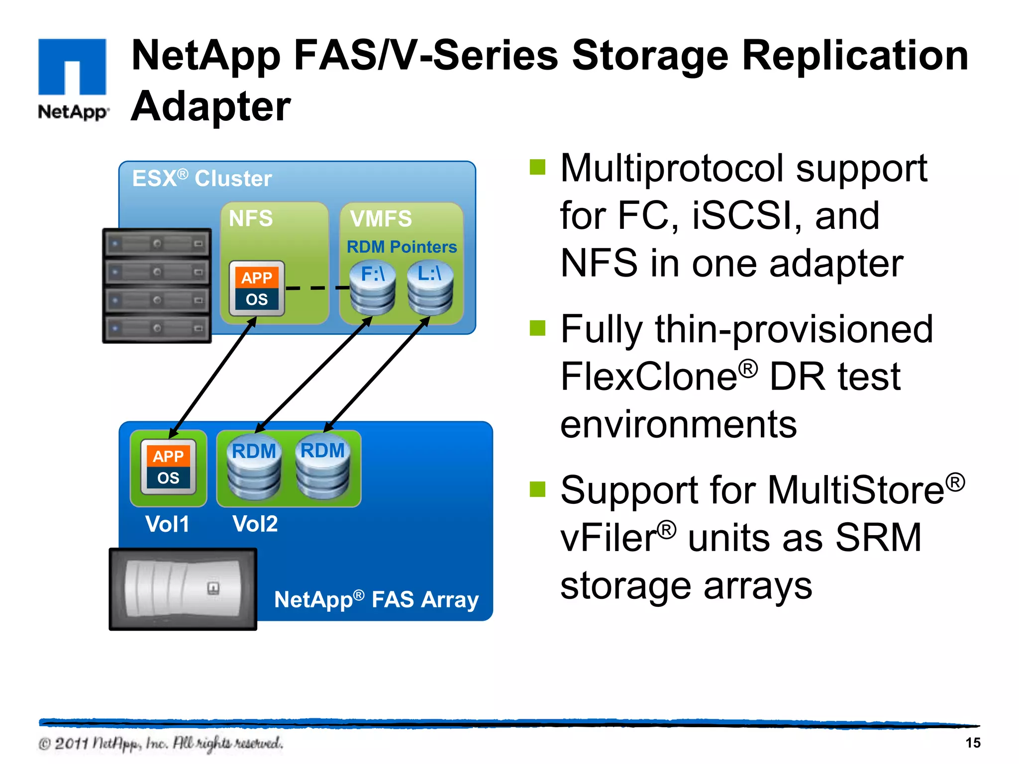 NetApp® FAS Array
RDM RDM
Vol2Vol1
APP
OS
ESX® Cluster
VMFS
APP
OS
RDM Pointers
F: L:
NFS
NetApp FAS/V-Series Storage Replication
Adapter
 Multiprotocol support
for FC, iSCSI, and
NFS in one adapter
 Fully thin-provisioned
FlexClone® DR test
environments
 Support for MultiStore®
vFiler® units as SRM
storage arrays
15
 