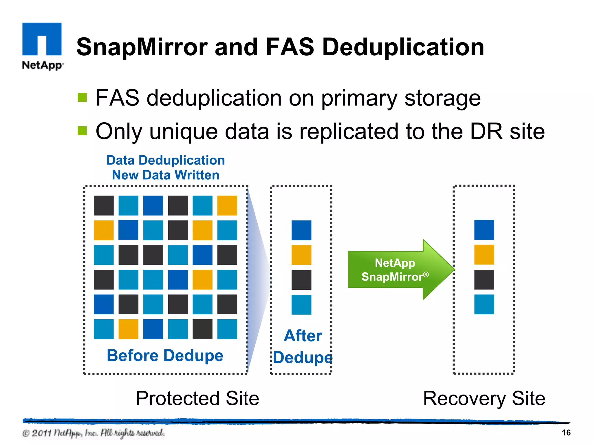 SnapMirror and FAS Deduplication
 FAS deduplication on primary storage
 Only unique data is replicated to the DR site
Protected Site Recovery Site
New Data Written
Before Dedupe
After
Dedupe
Data Deduplication
NetApp
SnapMirror®
16
 