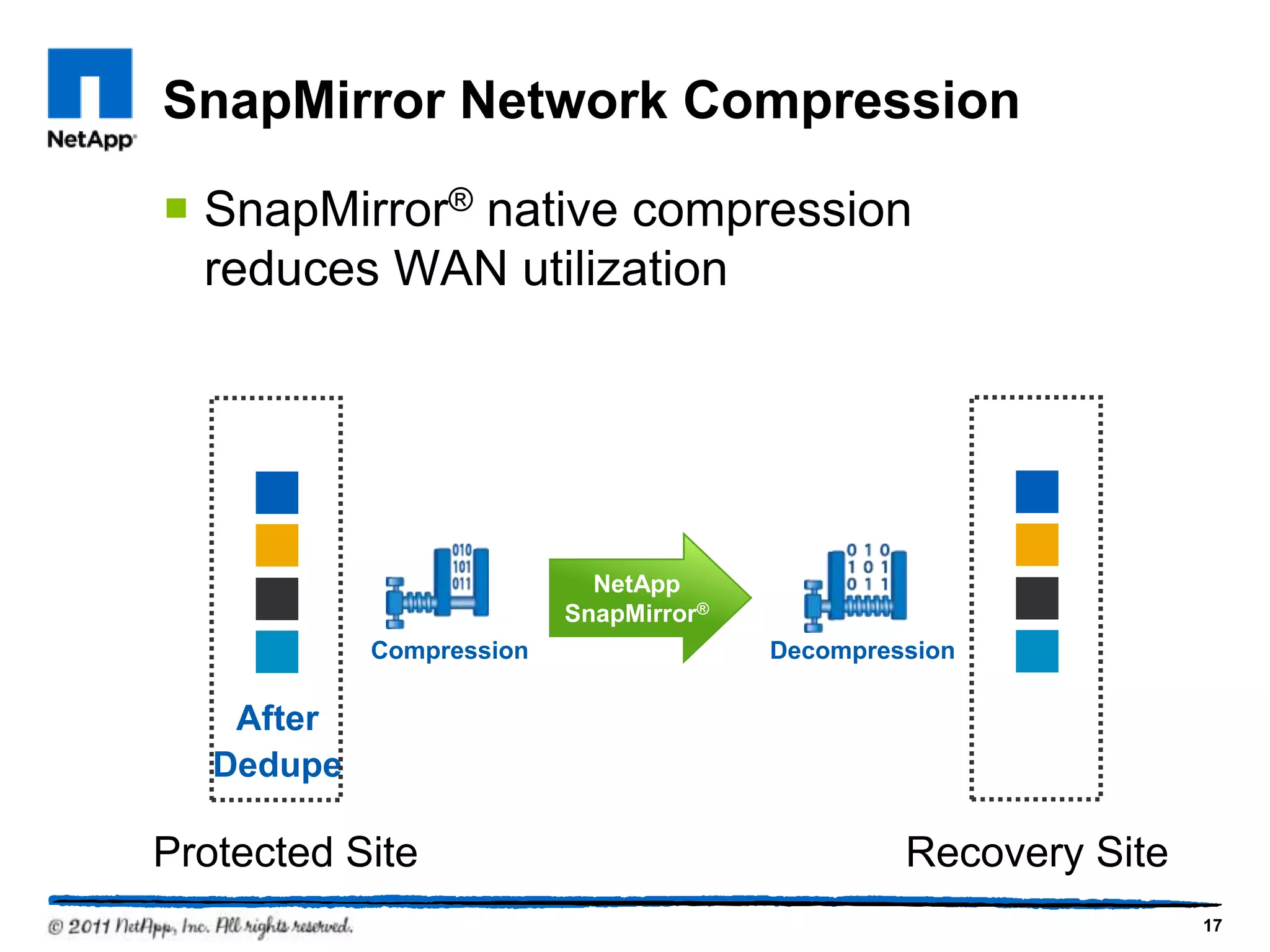 SnapMirror Network Compression
 SnapMirror® native compression
reduces WAN utilization
Recovery SiteProtected Site
After
Dedupe
Compression Decompression
NetApp
SnapMirror®
17
 