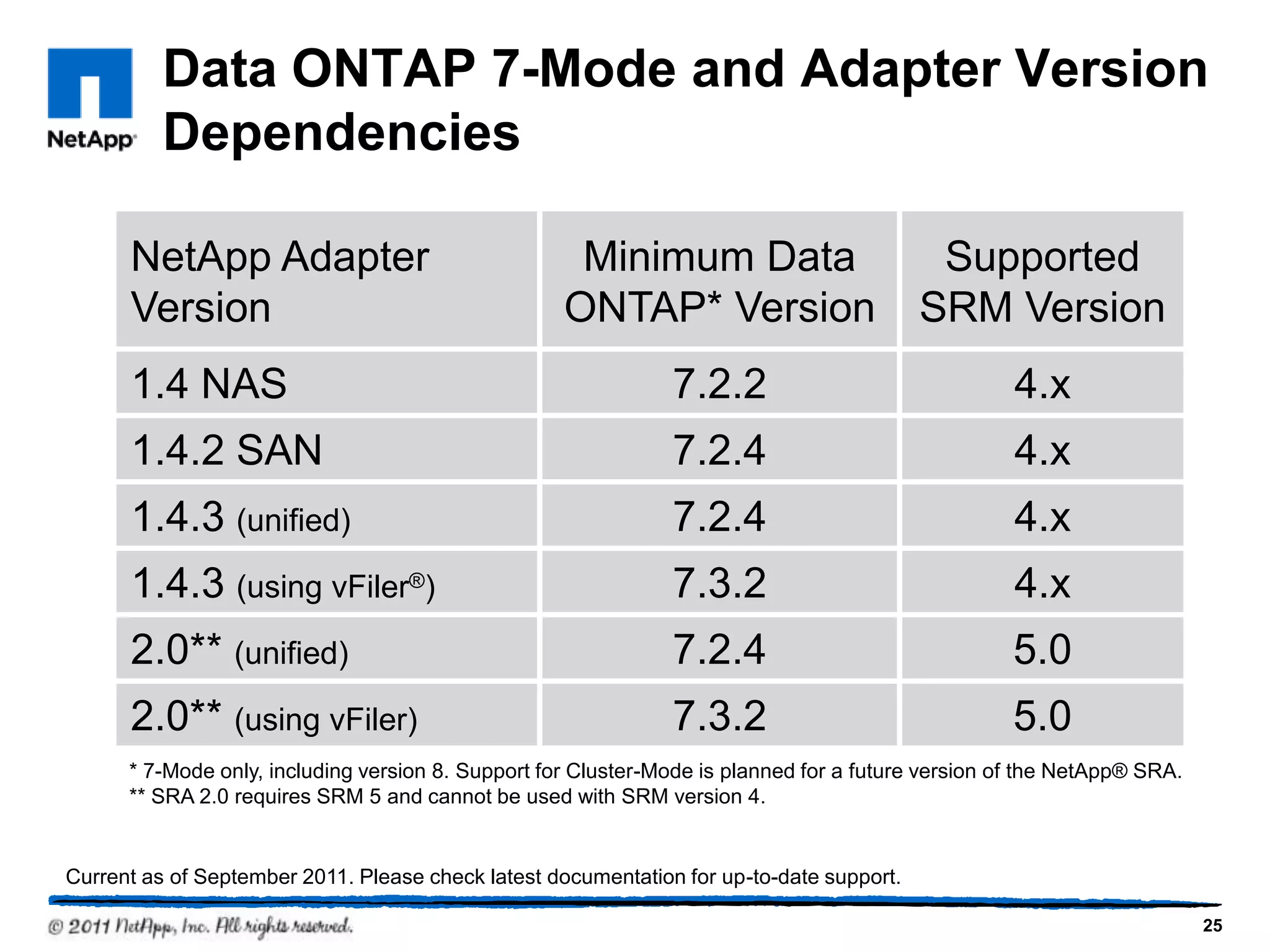 Data ONTAP 7-Mode and Adapter Version
Dependencies
NetApp Adapter
Version
Minimum Data
ONTAP* Version
Supported
SRM Version
1.4 NAS 7.2.2 4.x
1.4.2 SAN 7.2.4 4.x
1.4.3 (unified) 7.2.4 4.x
1.4.3 (using vFiler®) 7.3.2 4.x
2.0** (unified) 7.2.4 5.0
2.0** (using vFiler) 7.3.2 5.0
Current as of September 2011. Please check latest documentation for up-to-date support.
* 7-Mode only, including version 8. Support for Cluster-Mode is planned for a future version of the NetApp® SRA.
** SRA 2.0 requires SRM 5 and cannot be used with SRM version 4.
25
 