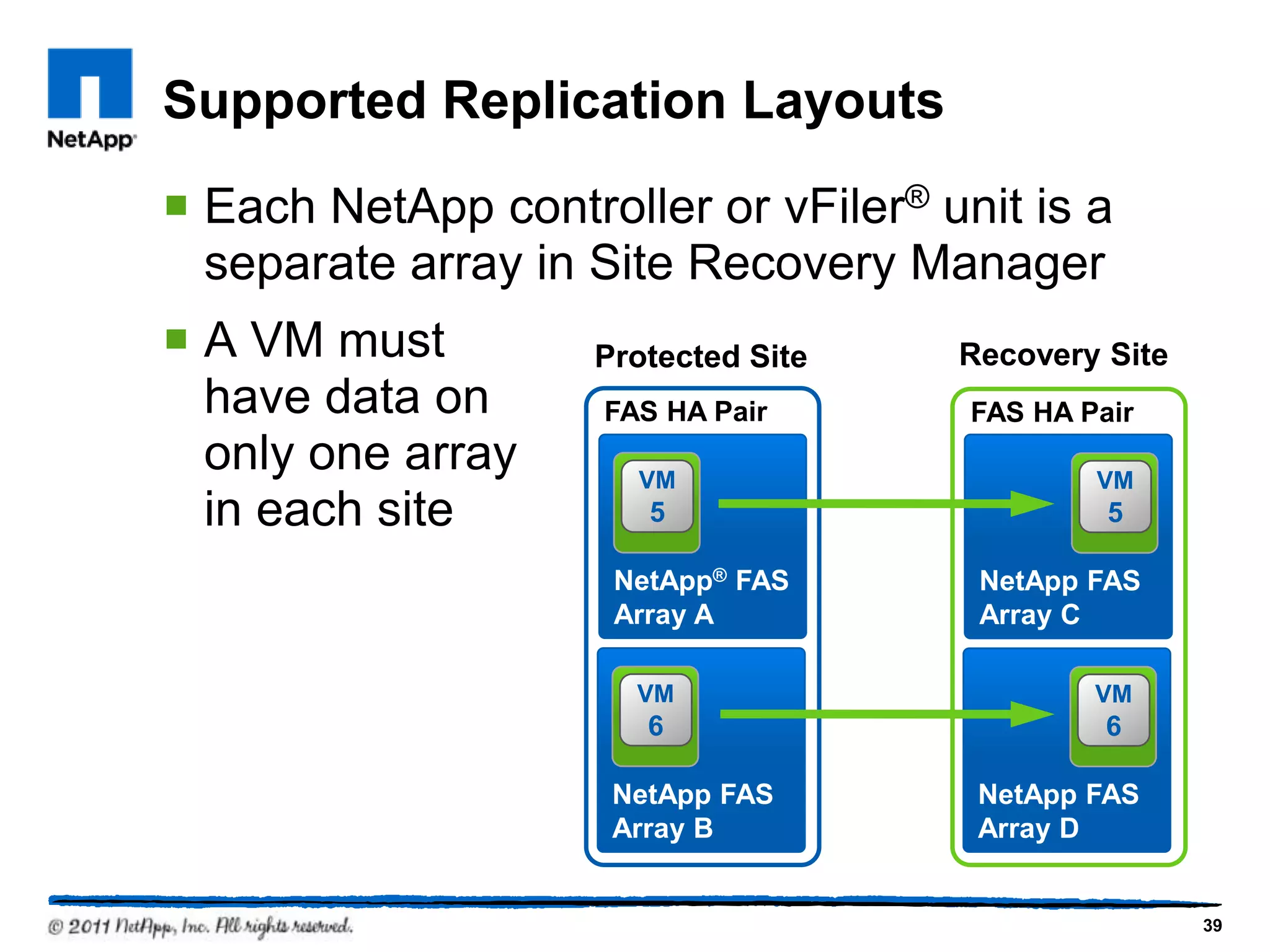  Each NetApp controller or vFiler® unit is a
separate array in Site Recovery Manager
 A VM must
have data on
only one array
in each site
NetApp® FAS
Array A
VM
5
FAS HA Pair
NetApp FAS
Array B
VM
6
NetApp FAS
Array C
VM
5
FAS HA Pair
NetApp FAS
Array D
VM
6
Supported Replication Layouts
Protected Site Recovery Site
39
 
