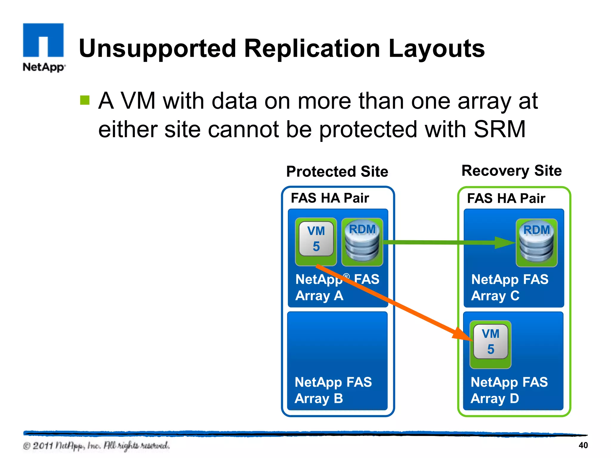 NetApp® FAS
Array A
VM
5
FAS HA Pair
NetApp FAS
Array B
NetApp FAS
Array C
FAS HA Pair
NetApp FAS
Array D
Unsupported Replication Layouts
 A VM with data on more than one array at
either site cannot be protected with SRM
Protected Site Recovery Site
VM
5
RDM RDM
40
 