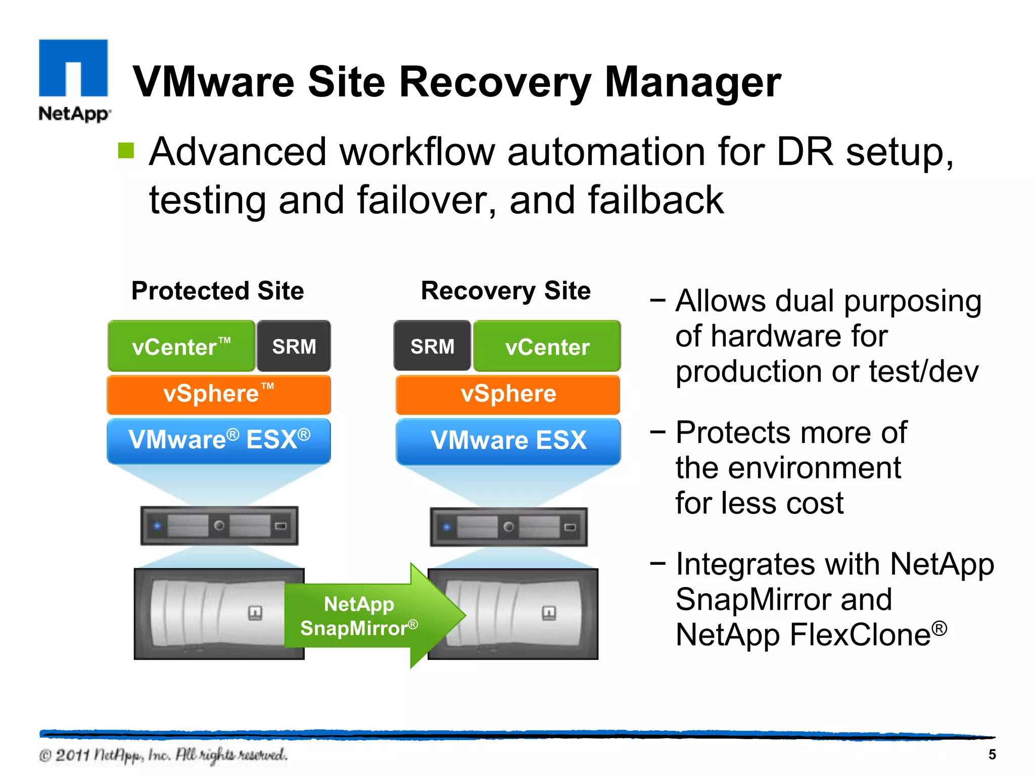 VMware Site Recovery Manager
 Advanced workflow automation for DR setup,
testing and failover, and failback
vCenter™ SRM
VMware® ESX®
vSphere™
SRM vCenter
VMware ESX
vSphere
− Allows dual purposing
of hardware for
production or test/dev
− Protects more of
the environment
for less cost
− Integrates with NetApp
SnapMirror and
NetApp FlexClone®
Recovery SiteProtected Site
NetApp
SnapMirror®
5
 