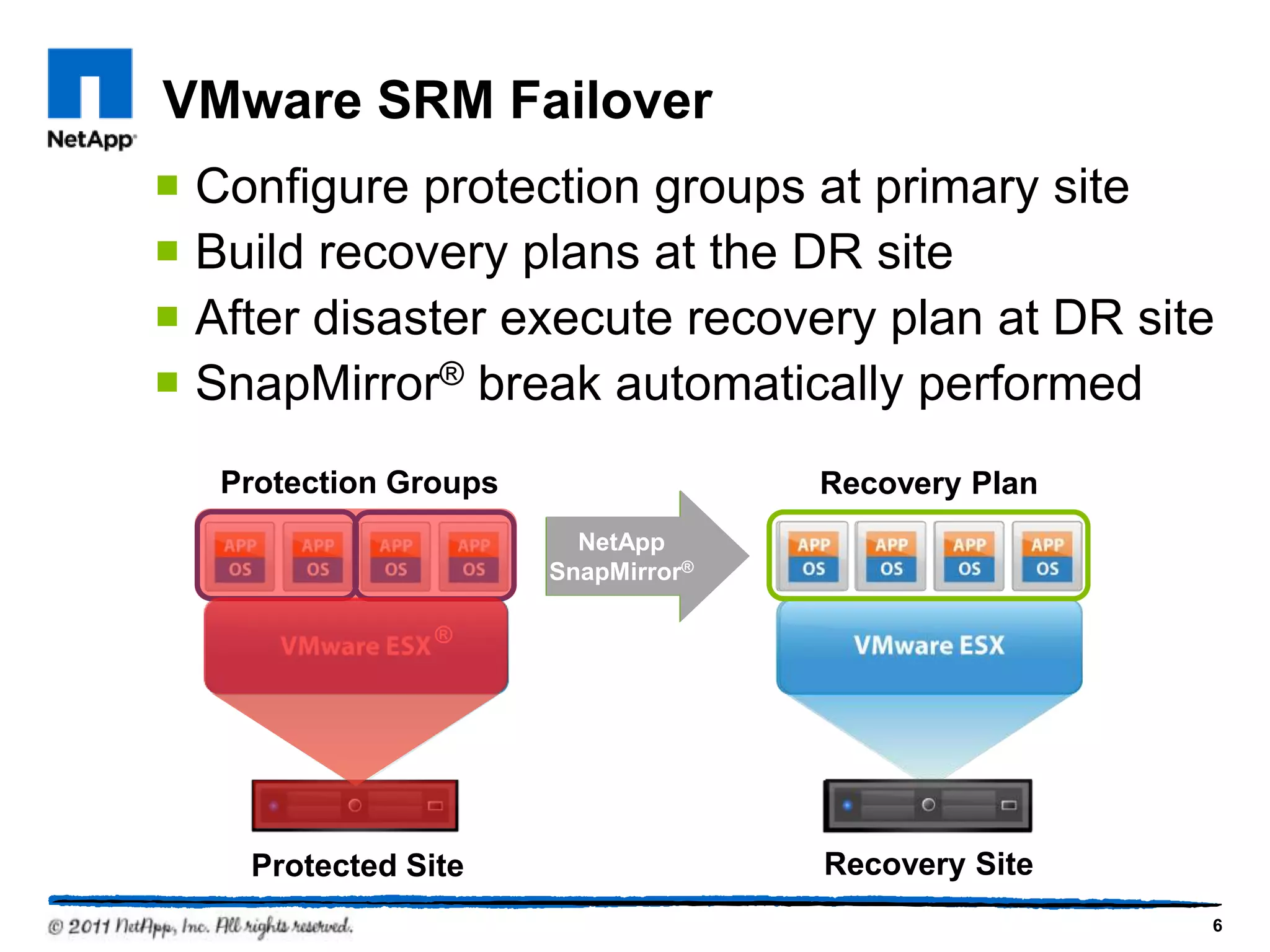 VMware SRM Failover
 Configure protection groups at primary site
 Build recovery plans at the DR site
 After disaster execute recovery plan at DR site
 SnapMirror® break automatically performed
Protected Site Recovery Site
Protection Groups Recovery Plan
®
NetApp
SnapMirror
NetApp
SnapMirror®
6
 