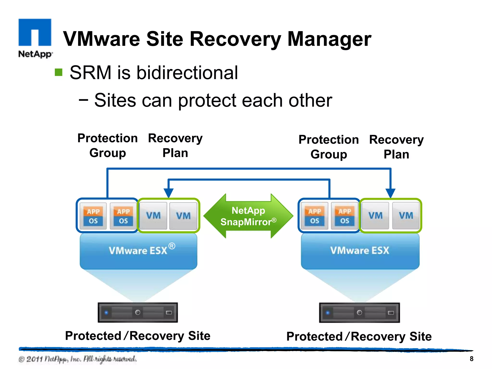 VMware Site Recovery Manager
 SRM is bidirectional
− Sites can protect each other
Protected / Recovery Site Protected / Recovery Site
Protection
Group
Recovery
Plan
Protection
Group
Recovery
Plan
NetApp
SnapMirror®
8
®
 
