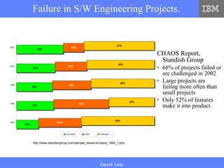Failure in S/W Engineering Projects. CHAOS Report, Standish Group 66% of projects failed or are challenged in 2002 Large projects are failing more often than small projects  Only 52% of features make it into product  http://www.standishgroup.com/sample_research/chaos_1994_1.php 16% 27% 26% 28% 34% 31% 40% 28% 23% 15% 53% 33% 46% 49% 51% 1994 1996 1998 2000 2002 Succeeded Failed  Challenged 