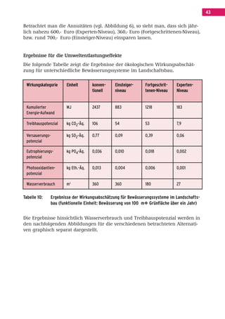 Inhalt Korrektur 28.11.08.qxd              28.11.2008    09:31     Seite 43




                                                                                                       43

        Betrachtet man die Annuitäten (vgl. Abbildung 6), so sieht man, dass sich jähr-
        lich nahezu 600,- Euro (Experten-Niveau), 360,- Euro (Fortgeschrittenen-Niveau),
        bzw. rund 700,- Euro (Einsteiger-Niveau) einsparen lassen.


        Ergebnisse für die Umweltentlastungseffekte
        Die folgende Tabelle zeigt die Ergebnisse der ökologischen Wirkungsabschät-
        zung für unterschiedliche Bewässerungssysteme im Landschaftsbau.

         Wirkungskategorie       Einheit       konven-    Einsteiger-   Fortgeschrit -   Experten-
                                               tionell    niveau        tenen-Niveau     Niveau


         Kumulierter            MJ             2437       883           1218             183
         Energie-Aufwand

         Treibhauspotenzial     kg CO2-Äq.     106        54            53               7,9

         Versauerungs-          kg SO2-Äq.     0,77       0,09          0,39             0,06
         potenzial

         Eutrophierungs-        kg PO4-Äq.     0,036      0,010         0,018            0,002
         potenzial

         Photooxidantien-       kg Eth.-Äq.    0,013      0,004         0,006            0,001
         potenzial

         Wasserverbrauch        m3             360        360           180              27

        Tabelle 10:      Ergebnisse der Wirkungsabschätzung für Bewässerungssysteme im Landschafts-
                         bau (funktionelle Einheit: Bewässerung von 100 m² Grünfläche über ein Jahr)


        Die Ergebnisse hinsichtlich Wasserverbrauch und Treibhauspotenzial werden in
        den nachfolgenden Abbildungen für die verschiedenen betrachteten Alternati-
        ven graphisch separat dargestellt.
 
