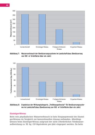 Inhalt Korrektur 28.11.08.qxd                                       28.11.2008       09:31   Seite 44




     44

                                              400

                                              350

                                              300
          Wasserverbrauch [m ³]




                                              250

                                              200

                                              150

                                              100

                                              50

                                               0
                                                    konventionell    Einsteiger-Niveau    Fortges chrittenen-   Experten-Niveau
                                                                                                Niveau

          Abbildung 7: Wasserverbrauch der Bewässerungssysteme im Landschaftsbau (Bewässerung
                       von 100 m2 Grünfläche über ein Jahr)


                                              120


                                              100
            Treibhauspotenzial [kg CO2-Äq.]




                                               80


                                               60


                                               40


                                               20


                                                0
                                                    konventionell    E insteiger-Niveau   Fortgeschrit tenen-   Experten-Niveau
                                                                                                Niveau

          Abbildung 8: Ergebnisse der Wirkungskategorie „Treibhauspotenzial“ für Bewässerungssyste-
                       me im Landschaftsbau (Bewässerung von 100 m2 Grünfläche über ein Jahr)


          Einsteiger-Niveau
          Beim rein physikalischen Wasserverbrauch ist kein Einsparpotenzial des Einstei-
          ger-Niveaus im Vergleich zur konventionellen Lösung vorhanden. Allerdings
          können beim Einsteiger-Niveau aufgrund der nicht erforderlichen Trinkwasser-
          aufbereitung ca. 50 kg CO2-Äquivalente pro Jahr eingespart werden. Da beim
 