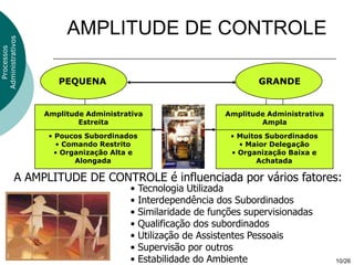 AMPLITUDE DE CONTROLE
Administrativos
  Processos




                     PEQUENA                                           GRANDE


                  Amplitude Administrativa                     Amplitude Administrativa
                          Estreita                                     Ampla
                   • Poucos Subordinados                        • Muitos Subordinados
                     • Comando Restrito                           • Maior Delegação
                     • Organização Alta e                       • Organização Baixa e
                          Alongada                                     Achatada

            A AMPLITUDE DE CONTROLE é influenciada por vários fatores:
                                       •    Tecnologia Utilizada
                                       •    Interdependência dos Subordinados
                                       •    Similaridade de funções supervisionadas
                                       •    Qualificação dos subordinados
                                       •    Utilização de Assistentes Pessoais
                                       •    Supervisão por outros
                                       •    Estabilidade do Ambiente                      10/26
 