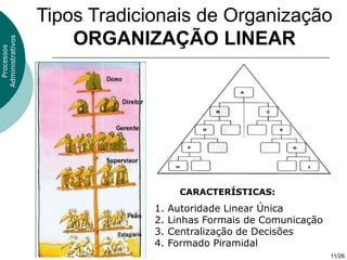 Tipos Tradicionais de Organização
                      ORGANIZAÇÃO LINEAR
Administrativos
  Processos




                                      CARACTERÍSTICAS:
                               1.   Autoridade Linear Única
                               2.   Linhas Formais de Comunicação
                               3.   Centralização de Decisões
                               4.   Formado Piramidal
                                                                    11/26
 