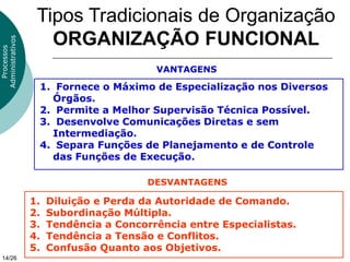 Tipos Tradicionais de Organização
                     ORGANIZAÇÃO FUNCIONAL
Administrativos
  Processos




                                          VANTAGENS

                   1. Fornece o Máximo de Especialização nos Diversos
                     Órgãos.
                   2. Permite a Melhor Supervisão Técnica Possível.
                   3. Desenvolve Comunicações Diretas e sem
                     Intermediação.
                   4. Separa Funções de Planejamento e de Controle
                     das Funções de Execução.

                                         DESVANTAGENS

                  1.   Diluição e Perda da Autoridade de Comando.
                  2.   Subordinação Múltipla.
                  3.   Tendência a Concorrência entre Especialistas.
                  4.   Tendência a Tensão e Conflitos.
                  5.   Confusão Quanto aos Objetivos.
 14/26
 