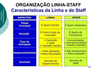 ORGANIZAÇÃO LINHA-STAFF
                  Características da Linha e do Staff
Administrativos
  Processos




                      ASPECTOS             LINHA                  STAFF

                        Papel
                       Principal       É Quem Decide       É Quem Assessora


                                      É Como Cuida da          É Quem dá
                      Atuação
                                         Execução              Consultoria

                                          • Comando           • Recomendação
                       Tipo de                             • Alternativas/Opções
                                            • Ação
                      Atividade                             • Trabalho Gabinete
                                      • Trabalho Campo

                                       • Pela Operação     • Pelo Planejamento
                   Responsabilidade   • Pelos Resultados    • Pelas Sugestões


                                         Gerente de            Gerente de
                       Exemplo
                                        Departamento              Staff
                                                                                   6/26
 