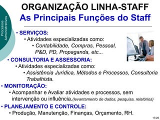 ORGANIZAÇÃO LINHA-STAFF
                  As Principais Funções do Staff
Administrativos
  Processos




         • SERVIÇOS:
              • Atividades especializadas como:
                  • Contabilidade, Compras, Pessoal,
                    P&D, PD, Propaganda, etc...
    • CONSULTORIA E ASSESSORIA:
         • Atividades especializadas como:
             • Assistência Jurídica, Métodos e Processos, Consultoria
               Trabalhista.
 • MONITORAÇÃO:
     • Acompanhar e Avaliar atividades e processos, sem
       intervenção ou influência.(levantamento de dados, pesquisa, relatórios)
 • PLANEJAMENTO E CONTROLE:
     • Produção, Manutenção, Finanças, Orçamento, RH.
                                                                           17/26
 
