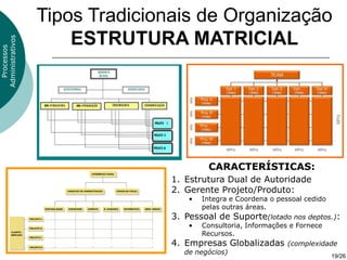 Tipos Tradicionais de Organização
                      ESTRUTURA MATRICIAL
Administrativos
  Processos




                                            CARACTERÍSTICAS:
                                 1. Estrutura Dual de Autoridade
                                 2. Gerente Projeto/Produto:
                                       •   Integra e Coordena o pessoal cedido
                                           pelas outras áreas.
                                 3.   Pessoal de Suporte(lotado nos deptos.):
                                       • Consultoria, Informações e Fornece
                                           Recursos.
                                 4.   Empresas Globalizadas (complexidade
                                      de negócios)
                                                                           19/26
 