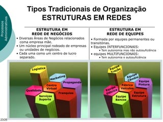 Tipos Tradicionais de Organização
                            ESTRUTURAS EM REDES
Administrativos
  Processos




                             ESTRUTURA EM                               ESTRUTURA EM
                           REDE DE NEGÓCIOS                            REDE DE EQUIPES
                  • Diversas Áreas de Negócios relacionados   • Formada por equipes permanentes ou
                    coma empresa mãe.                         transitórias.
                  • Um núcleo principal rodeado de empresas   • Equipes INTERFUNCIONAIS:
                    ou unidades de negócios.                      • Tem autonomia mas não autosuficiência
                  • Cada uma como um centro de lucro          • equipes MULTIFUNCIONAIS:
                    separado.                                     • Tem autonomia e autosuficiência




                                               Propaganda                                    Equipe
                                   Centro                                        Fábrica     Pintura
                                   Virtual                                       Veículos
                       Qualidade
                                             Franquias                                    Equipe
                               Serviços                                      Equipe      Estrutura
                               Suporte                                       Bancos




23/26
 