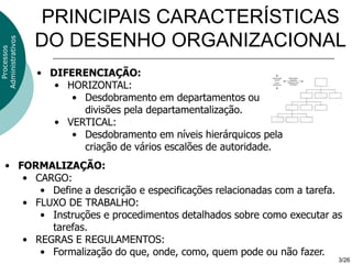 PRINCIPAIS CARACTERÍSTICAS
                  DO DESENHO ORGANIZACIONAL
Administrativos
  Processos




                  • DIFERENCIAÇÃO:
                     • HORIZONTAL:
                        • Desdobramento em departamentos ou
                          divisões pela departamentalização.
                     • VERTICAL:
                        • Desdobramento em níveis hierárquicos pela
                          criação de vários escalões de autoridade.
    • FORMALIZAÇÃO:
       • CARGO:
          • Define a descrição e especificações relacionadas com a tarefa.
       • FLUXO DE TRABALHO:
          • Instruções e procedimentos detalhados sobre como executar as
            tarefas.
       • REGRAS E REGULAMENTOS:
          • Formalização do que, onde, como, quem pode ou não fazer.
                                                                         3/26
 