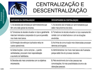 CENTRALIZAÇÃO E
                  DESCENTRALIZAÇÃO
Administrativos
  Processos




 5/26
 