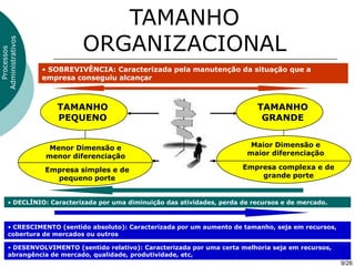 TAMANHO
                           ORGANIZACIONAL
Administrativos
  Processos




                  • SOBREVIVÊNCIA: Caracterizada pela manutenção da situação que a
                  empresa conseguiu alcançar



                     TAMANHO                                                 TAMANHO
                     PEQUENO                                                  GRANDE


                   Menor Dimensão e                                        Maior Dimensão e
                  menor diferenciação                                     maior diferenciação

                  Empresa simples e de                                   Empresa complexa e de
                    pequeno porte                                            grande porte


      • DECLÍNIO: Caracterizada por uma diminuição das atividades, perda de recursos e de mercado.



      • CRESCIMENTO (sentido absoluto): Caracterizada por um aumento de tamanho, seja em recursos,
      cobertura de mercados ou outros

      • DESENVOLVIMENTO (sentido relativo): Caracterizada por uma certa melhoria seja em recursos,
      abrangência de mercado, qualidade, produtividade, etc,
                                                                                                     9/26
 
