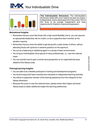 Your Individualistic Drive
gracejhoysombrano
© 2010-2012 Copyright Innermetrix UK US South Africa Australia Asia Middle-East Mexico 14
AES
70
ECO
6
IND
46
POL
23
ALT
96
REG
51
THE
56
The Individualistic Dimension: The Individualistic
dimension deals with one's need to be seen as unique,
independent, and to stand apart from the crowd.This is
the drive to be socially independent and have
opportunity for freedom of personal expression.
Motivational Insights:
• Remember that you score like those with a high social flexibility, that is, you can assume
an appropriate leadership role for a team, or be a supportive team member as the
situation requires.
• Remember that you show the ability to get along with a wide variety of others, without
alienating those with opinions in extreme positions on the spectrum.
• You act as a balancing or stabilizing agent in a variety of team environments.
• You bring an Individualistic drive typical of many professionals, i.e., near the national
mean.
• You can provide input to gain a center-lane perspective on an organizational issue
related to this Values scale.
Training/Learning Insights:
• You are able to be a flexible participant in training and development programs.
• You tend to enjoy both team-oriented and individual or independent learning activities.
• You will be a supportive member of the training experience from the viewpoint of this
Values dimension.
• Because this score is near the national mean, please check other higher and lower
Values areas to obtain additional insight into learning preferences.
 