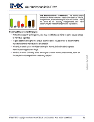 Your Individualistic Drive
gracejhoysombrano
© 2010-2012 Copyright Innermetrix UK US South Africa Australia Asia Middle-East Mexico 15
AES
70
ECO
6
IND
46
POL
23
ALT
96
REG
51
THE
56
The Individualistic Dimension: The Individualistic
dimension deals with one's need to be seen as unique,
independent, and to stand apart from the crowd.This is
the drive to be socially independent and have
opportunity for freedom of personal expression.
Continual Improvement Insights:
• Without necessarily picking sides, you may need to take a stand on some issues related
to individual agendas.
• To gain additional insight, you should examine other values drives to determine the
importance of this Individualistic drive factor.
• You should allow space for those with higher Individualistic drives to express
themselves in appropriate ways.
• You should avoid criticizing those with higher or lower Individualistic drives, since all
Values positions are positions deserving respect.
 