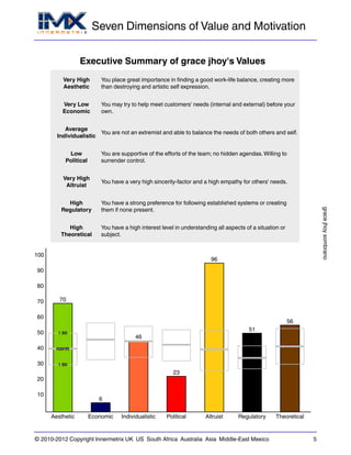 Seven Dimensions of Value and Motivation
gracejhoysombrano
© 2010-2012 Copyright Innermetrix UK US South Africa Australia Asia Middle-East Mexico 5
Executive Summary of grace jhoy's Values
Very High
Aesthetic
You place great importance in finding a good work-life balance, creating more
than destroying and artistic self expression.
Very Low
Economic
You may try to help meet customers' needs (internal and external) before your
own.
Average
Individualistic
You are not an extremist and able to balance the needs of both others and self.
Low
Political
You are supportive of the efforts of the team; no hidden agendas.Willing to
surrender control.
Very High
Altruist
You have a very high sincerity-factor and a high empathy for others' needs.
High
Regulatory
You have a strong preference for following established systems or creating
them if none present.
High
Theoretical
You have a high interest level in understanding all aspects of a situation or
subject.
10
20
30
40
50
60
70
80
90
100
Aesthetic Economic Individualistic Political Altruist Regulatory Theoretical
norm
1 SD
1 SD
70
6
46
23
96
51
56
 