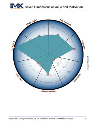 Seven Dimensions of Value and Motivation
gracejhoysombrano
© 2010-2012 Copyright Innermetrix UK US South Africa Australia Asia Middle-East Mexico 6
 