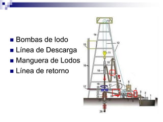  Bombas de lodo
 Línea de Descarga
 Manguera de Lodos
 Línea de retorno
 