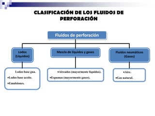 CLASIFICACIÓN DE LOS FLUIDOS DE
                              PERFORACIÓN


                            Fluidos de perforación


       Lodos                 Mezcla de líquidos y gases          Fluidos neumáticos
     (Líquidos)                                                        (Gases)



    Lodos base gua.            Aireados (mayormente líquidos).        Aire.
Lodos base aceite.        Espumas (mayormente gases).            Gas natural.
Emulsiones.
 