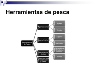 Herramientas de pesca
                                        Bowen

                    Agarre exterior

                                        Tarrajas



                                       Arpones

                    Agarre interior
     Herramientas
                                      Machuelos
      de Pesca

                                      Canastas de
                                      Circulación
                                       Inversas
                    Herramientas
                      Sueltas
                                        Imanes
                    Pescantes para
                    línea de acero
                        y cables
 