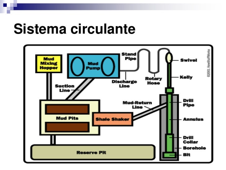Sistema De Circulación De Un Equipo De Perforación