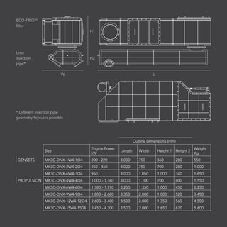 W L
H1
ECO-TRIOTM
filter
Urea
injection
pipe*
* Different injection pipe
geometry/layout is possible
H2
Size
Engine Power
kW
Length Width Height 1 Height 2
Weight
Kg
GENSETS MK3C-DNX-1W4-1O4 200 - 220 3.000 750 360 280 550
MK3C-DNX-2W4-2O4 250 - 450 3.000 750 700 280 1.000
MK3C-DNX-6W4-3O4 960 3.000 1.050 1.000 340 1.650
PROPULSION MK3C-DNX-4W4-4O4 1.000 - 1.380 3.000 1.100 700 400 1.550
MK3C-DNX-6W4-6O4 1.380 - 1.770 3.250 1.350 1.000 450 2.250
MK3C-DNX-9W4-9O4 1.800 - 2.600 3.350 2.000 1.000 520 3.450
MK3C-DNX-12W4-12O4 2.600 - 3.400 3.500 2.000 1.350 560 4.500
MK3C-DNX-15W4-1504 3.450 - 4.300 3.500 2.000 1.650 620 5.600
Outline Dimensions (mm)
 