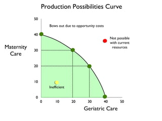 Production Possibilities Curve

               Bows out due to opportunity costs


                                                   Not possible
                                                   with current
Maternity                                           resources
 Care




               Inefficient




                                   Geriatric Care
 