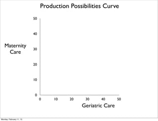 Production Possibilities Curve
                          50



                          40


   Maternity
                          30
    Care

                          20



                          10



                           0
                               0    10    20    30     40       50
                                               Geriatric Care

Monday, February 11, 13
 