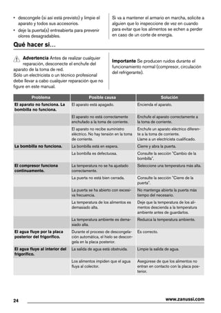 • descongele (si así está previsto) y limpie el
aparato y todos sus accesorios.
• deje la puerta(s) entreabierta para prevenir
olores desagradables.
Si va a mantener el armario en marcha, solicite a
alguien que lo inspeccione de vez en cuando
para evitar que los alimentos se echen a perder
en caso de un corte de energía.
Qué hacer si…
Advertencia Antes de realizar cualquier
reparación, desconecte el enchufe del
aparato de la toma de red.
Sólo un electricista o un técnico profesional
debe llevar a cabo cualquier reparación que no
figure en este manual.
Importante Se producen ruidos durante el
funcionamiento normal (compresor, circulación
del refrigerante).
Problema Posible causa Solución
El aparato no funciona. La
bombilla no funciona.
El aparato está apagado. Encienda el aparato.
El aparato no está correctamente
enchufado a la toma de corriente.
Enchufe el aparato correctamente a
la toma de corriente.
El aparato no recibe suministro
eléctrico. No hay tensión en la toma
de corriente.
Enchufe un aparato eléctrico diferen-
te a la toma de corriente.
Llame a un electricista cualificado.
La bombilla no funciona. La bombilla está en espera. Cierre y abra la puerta.
La bombilla es defectuosa. Consulte la sección "Cambio de la
bombilla".
El compresor funciona
continuamente.
La temperatura no se ha ajustado
correctamente.
Seleccione una temperatura más alta.
La puerta no está bien cerrada. Consulte la sección "Cierre de la
puerta".
La puerta se ha abierto con excesi-
va frecuencia.
No mantenga abierta la puerta más
tiempo del necesario.
La temperatura de los alimentos es
demasiado alta.
Deje que la temperatura de los ali-
mentos descienda a la temperatura
ambiente antes de guardarlos.
La temperatura ambiente es dema-
siado alta.
Reduzca la temperatura ambiente.
El agua fluye por la placa
posterior del frigorífico.
Durante el proceso de descongela-
ción automática, el hielo se descon-
gela en la placa posterior.
Es correcto.
El agua fluye al interior del
frigorífico.
La salida de agua está obstruida. Limpie la salida de agua.
Los alimentos impiden que el agua
fluya al colector.
Asegúrese de que los alimentos no
entran en contacto con la placa pos-
terior.
24 www.zanussi.com
 
