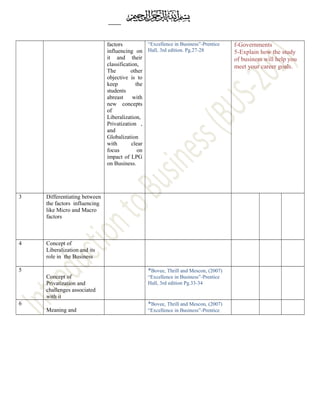 factors
influencing on
it and their
classification,
The other
objective is to
keep the
students
abreast with
new concepts
of
Liberalization,
Privatization ,
and
Globalization
with clear
focus on
impact of LPG
on Business.
“Excellence in Business”-Prentice
Hall, 3rd edition. Pg.27-28
f-Governments
5-Explain how the study
of business will help you
meet your career goals.
3 Differentiating between
the factors influencing
like Micro and Macro
factors
4 Concept of
Liberalization and its
role in the Business
5
Concept of
Privatization and
challenges associated
with it
*Bovee, Thrill and Mescon, (2007)
“Excellence in Business”-Prentice
Hall, 3rd edition Pg.33-34
6
Meaning and
*Bovee, Thrill and Mescon, (2007)
“Excellence in Business”-Prentice
 