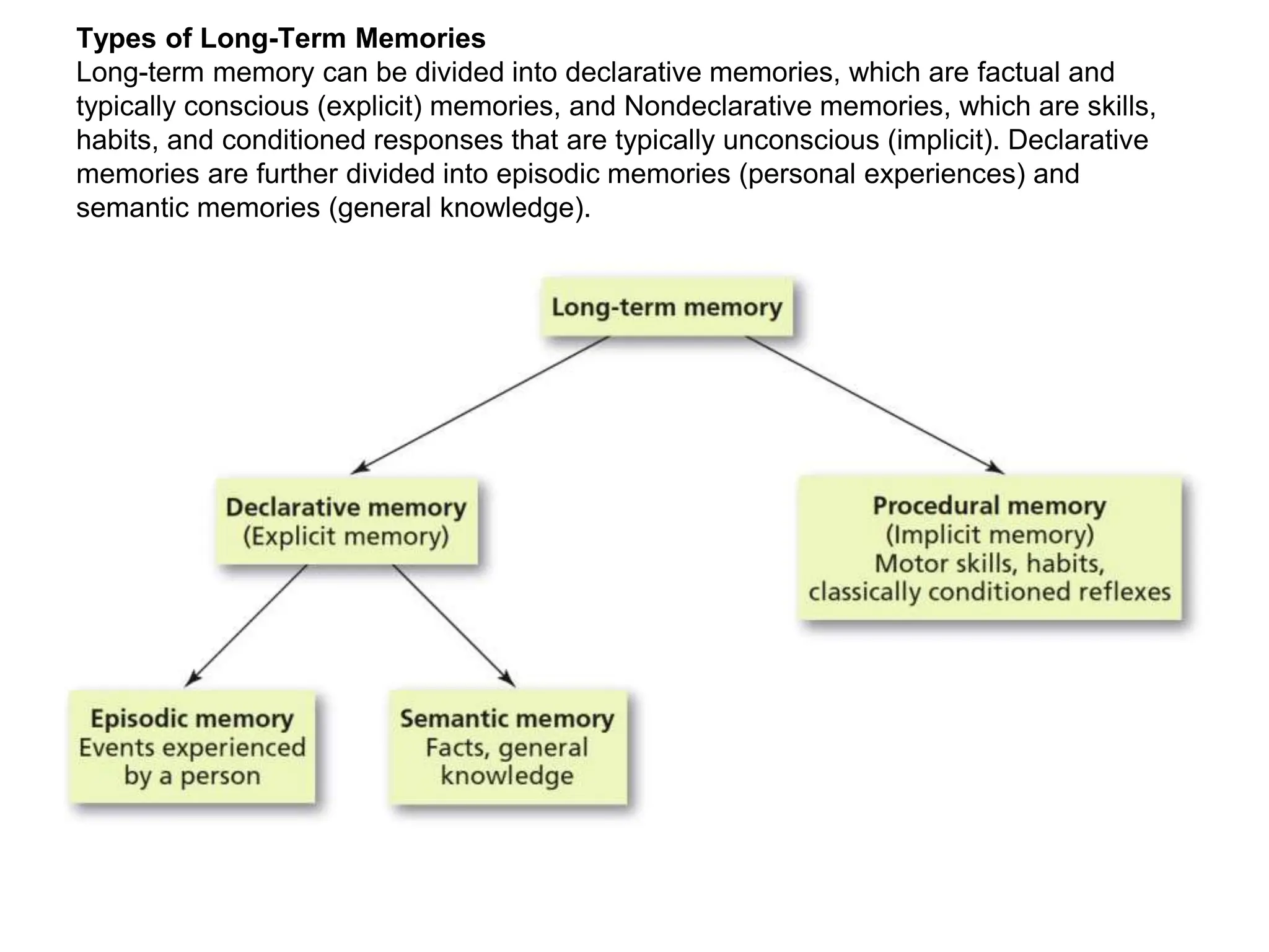 Types of Long-Term Memories
Long-term memory can be divided into declarative memories, which are factual and
typically conscious (explicit) memories, and Nondeclarative memories, which are skills,
habits, and conditioned responses that are typically unconscious (implicit). Declarative
memories are further divided into episodic memories (personal experiences) and
semantic memories (general knowledge).
 