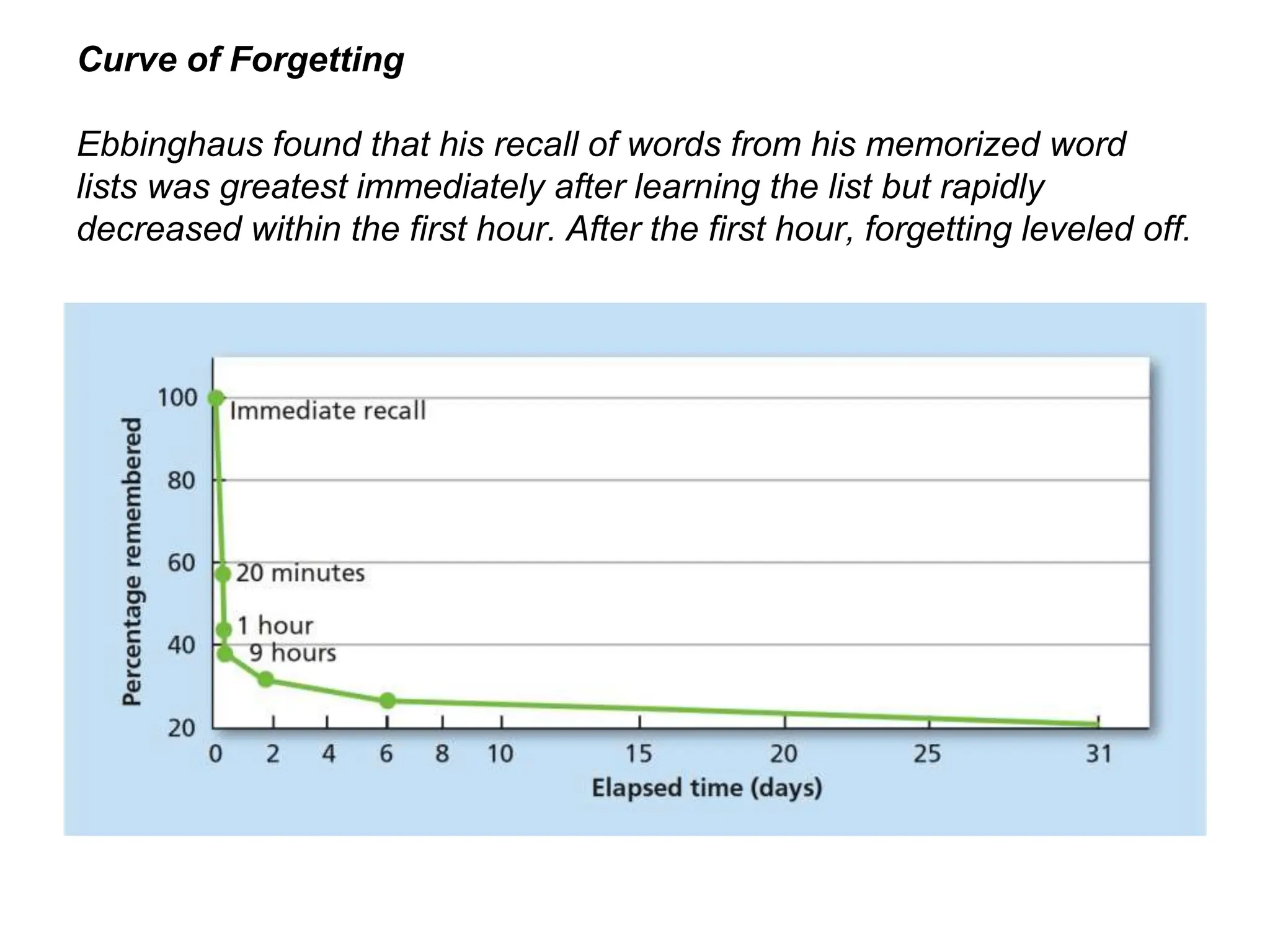 Curve of Forgetting
Ebbinghaus found that his recall of words from his memorized word
lists was greatest immediately after learning the list but rapidly
decreased within the first hour. After the first hour, forgetting leveled off.
 