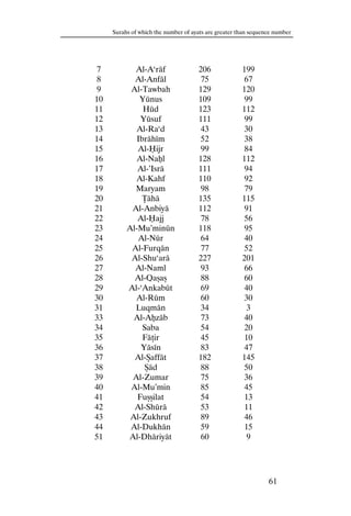 Surahs of which the number of ayats are greater than sequence number




 7          Al-A‘rāf                 206              199
 8          Al-Anfāl                  75               67
 9         Al-Tawbah                 129              120
10            Yūnus                  109               99
11             Hūd                   123              112
12            Yūsuf                  111               99
13           Al-Ra‘d                  43               30
14           Ibrāhīm                  52               38
15           Al- ijr                  99               84
16           Al-Na l                 128              112
17           Al-’Isrā                111               94
18          Al-Kahf                  110               92
19          Maryam                    98               79
20              āhā                  135              115
21         Al-Anbiyā                 112               91
22           Al- ajj                  78               56
23        Al-Mu’minūn                118               95
24           Al-Nūr                   64               40
25         Al-Furqān                  77               52
26         Al-Shu‘arā                227              201
27          Al-Naml                   93               66
28          Al-Qa a                   88               60
29        Al-‘Ankabūt                 69               40
30          Al-Rūm                    60               30
31          Luqmān                    34                3
33          Al-A zāb                  73               40
34             Saba                   54               20
35             Fā ir                  45               10
36            Yāsīn                   83               47
37          Al- affāt                182              145
38              ād                    88               50
39         Al-Zumar                   75               36
40         Al-Mu’min                  85               45
41           Fu ilat                  54               13
42          Al-Shūrā                  53               11
43         Al-Zukhruf                 89               46
44         Al-Dukhān                  59               15
51        Al-Dhāriyāt                 60                9




                                                                61
 