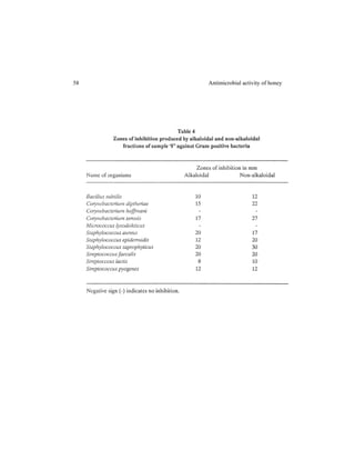 58   Antimicrobial activity of honey
 