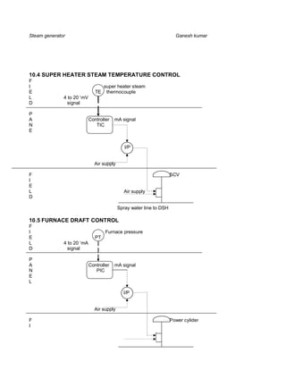 Steam generator                                                        Ganesh kumar




10.4 SUPER HEATER STEAM TEMPERATURE CONTROL
F
I                                   super heater steam
E                              TE    thermocouple
L             4 to 20 ‘mV
D               signal

P
A                           Controller   mA signal
N                              TIC
E


                                              I/P


                              Air supply

F                                                                    SCV
I
E
L                                             Air supply
D

                                           Spray water line to DSH

10.5 FURNACE DRAFT CONTROL
F
I                                   Furnace pressure
E                              PT
L             4 to 20 ‘mA
D               signal

P
A                           Controller   mA signal
N                              PIC
E
L

                                             I/P


                              Air supply

F                                                                    Power cylider
I
 