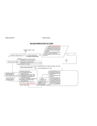 Steam generator                                                          Ganesh kumar



                                               OIL/GAS FIRING START UP LOGIC
                                                                                        MANUAL TRIP INTERLOCK CHECK
                                                                                    1.CHECK TRIP VALVES IN CLOSED POSITION
                                                                                  2 . CHECK WATER LEVEL IN DRUM
                                                                                 3. EMERGENCY PUSH BUTTON NOT OPERATED
                                   CONTROL SUPPLY LAMP                         4. CHECK FAN SUCTION DAMPER IN CLOSED
                                                                              POSITION
                                                                              5.CHECK FUEL PUMP/GAS TRAIN DELIVERY
                                                                            VALVE IN CLOSED CONDITION
                                                                           6. CHECK MANUAL ISOLATION VALVE IN                START FD FAN
         CONTROL POWER SUPPLY               SELECTOR SWITCH               POSITION.
                                         IN GAS/OIL FIRING MODE

                     FAILED
                           DEENERGISE TR & PILOTVALVE

    DEDUCT PILOT FLAME       DEENERGISE TRANSFORMER
                             ENERGISE GAS/OIL SHUT OFF VALVE TO OPEN
                      YES    AND VENT TO CLOSE

                                                       YES        DEENERSISE PILOT GAS & RELESASE LOW FIRE POSITION
                             MAIN FLAME ESTABLISED
                                                         NO        NO DEENERSISE PILOT GAS

                                                                                                                      CHECK
                          1.0PURGE COMPLETED                                     1.0 OIL/GAS MAIN SHUT OFF VALVE IN CLOSED POSITION
                          2.0ALL PURGE INTERLOCKS                                2.0 RETURN OIL LINE SHUT OFF VALVE CLOSED POSI
ENERGISE IGNITION             AGAIN CHECKED                                      3.0 AIR/ATOMISING STEAM LINE SHUT OFF VALVE CLSOED
TRANSFORMER &             3.0COMPUSTION AIR PR NOT LOW                            POSITION
PILOT GAS SHUTOFF VALVE    4.0 INSTRUMENT AIR PR NOT LOW                          4.0 PILOT GAS/SCAVENGING LINE SHUT OFF VALVE IN CLOSED
                          5.0 COMBUSTION AIR DAMPER TO                            POSITION
                              LOW FIRE POSITION                                   5.0 FUEL GAS SHUT OFF VALVE I & II IN CLOSED POSITION
 PRESS BURNER             6.0OIL/GAS AT REQUIRED PARAMETER          PURGE         6.0 NO FLAME INSIDE FURNACE
 START BUTTON             7.0 EMERGENCY PUSH BUTTON                BUTTON ON      7.0 FUEL PUMP NOT RUNNING
                              NOT OPERATED                                        8.0 FURNACE PRESSURE NOT HIGH
                          8.0SCANNER COOLING AIR PR OK        COMBUSTION AIR      9.0 DRUM LEVEL NOT HIGH HIGH & NOT LOW LOW
                                                              DAMPER TO LOW       10.0ALL TRIP PARAMETERS OK
                            AUTO GAS/OIL FIRING INTERLOCKS    FIRE POSITION       11.0 FUEL GAS PRESSURE NOT HIGH & NOT LOW
                            PURGE COMPLETED                PURGE IN PROGRESS LAMP ON
 